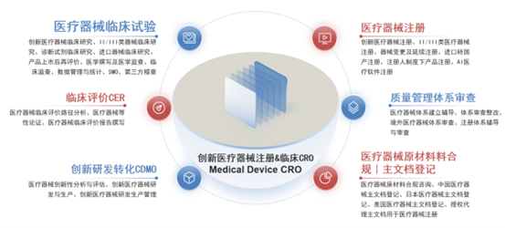 创新医疗器械注册&临床CRO.png